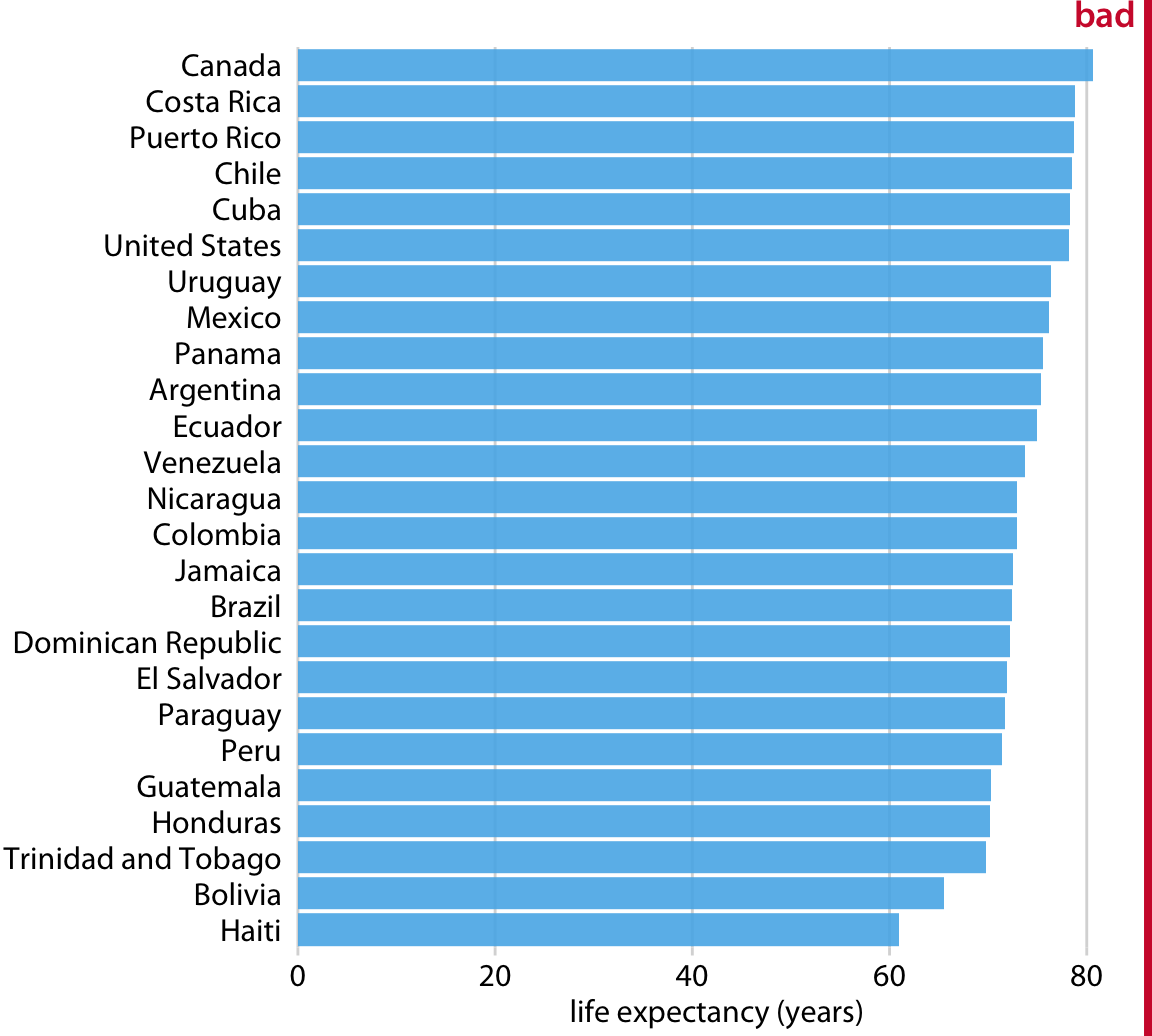 Life expectancies of countries in the Americas, for the year 2007, shown as bars. This dataset is not suitable for being visualized with bars. The bars are too long and they draw attention away from the key feature of the data, the differences in life expectancy among the different countries. Data source: Gapminder project