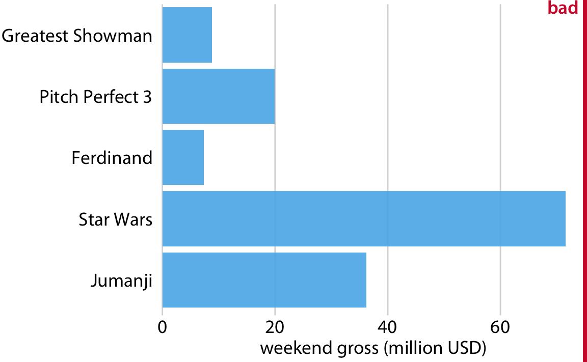 Highest grossing movies for the weekend of December 22-24, 2017, displayed as a horizontal bar plot. Here, the bars have been placed in descending order of the lengths of the movie titles. This arrangement of bars is arbitrary, it doesn’t serve a meaningful purpose, and it makes the resulting figure much less intuitive than Figure 6.3. Data source: Box Office Mojo (http://www.boxofficemojo.com/). Used with permission