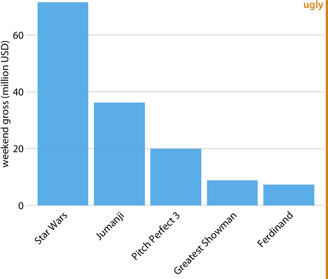 Highest grossing movies for the weekend of December 22-24, 2017, displayed as a bar plot with rotated axis tick labels. Rotated axis tick labels tend to be difficult to read and require awkward space use undearneath the plot. For these reasons, I generally consider plots with rotated tick labels to be ugly. Data source: Box Office Mojo (http://www.boxofficemojo.com/). Used with permission