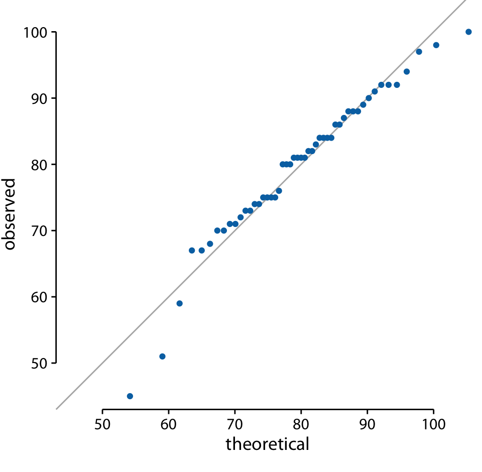 q-q plot of student grades.