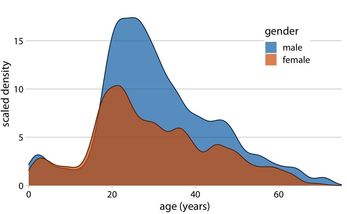 Density estimates of the ages of male and female Titanic passengers. To highlight that there were more male than female passengers, the density curves were scaled such that the area under each curve corresponds to the total number of male and female passengers with known age (468 and 288, respectively).