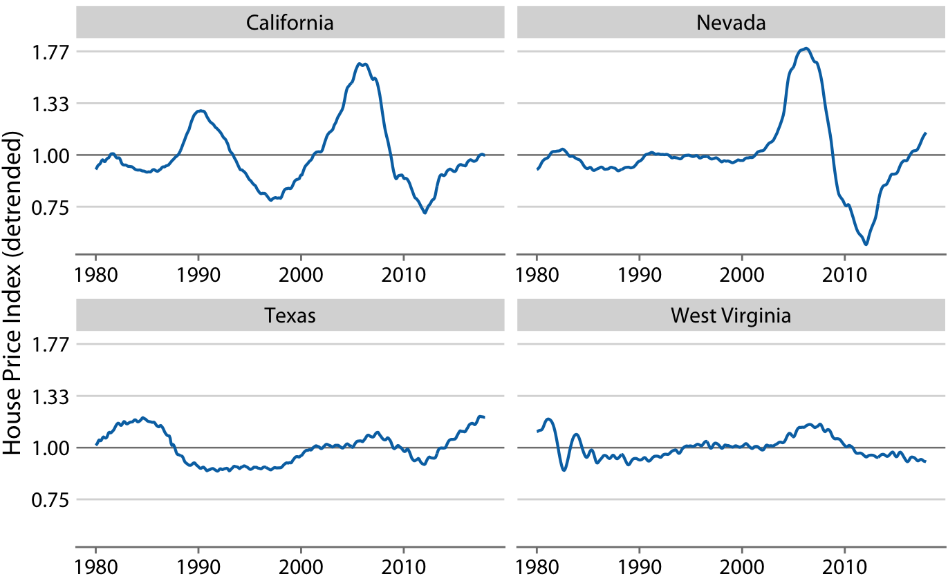 Detrended version of the Freddie Mac House Price Index shown in Figure 14.10. The detrended index was calculated by dividing the actual index (blue lines in Figure 14.10) by the expected value based on the long-term trend (straight gray lines in Figure 14.10). This visualization shows that California experienced two housing bubbles, around 1990 and in the mid-2000s, identifiable from a rapid rise and subsequent decline in the actual housing prices relative to what would have been expected from the long-term trend. Similarly, Nevada experienced one housing bubble, in the mid-2000s, and neither Texas nor West Virginia experienced much of a bubble at all. Data source: Freddie Mac House Prices Index